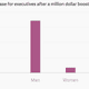 Image for article titled Regardless of how their companies do, male executives win and women lose